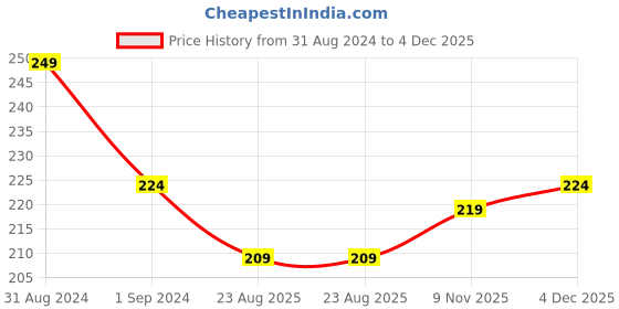 myntra.com ONE on ONE Professional Waterproof Liquid Eyeliner - Blue one on one Price History Graph from 31 Aug 2024 to 4 Dec 2025