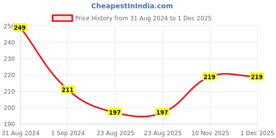 myntra.com ONE on ONE Professional Waterproof Liquid Eyeliner-Brown one on one Price History Graph from 31 Aug 2024 to 1 Dec 2025
