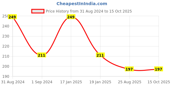 myntra.com ONE on ONE Professional Waterproof Liquid Eyeliner-Golden one on one Price History Graph from 31 Aug 2024 to 15 Oct 2025