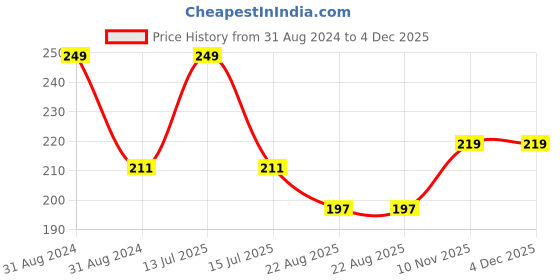 myntra.com ONE on ONE Purple Waterproof Eyeliner 5 ml one on one Price History Graph from 31 Aug 2024 to 3 Dec 2025