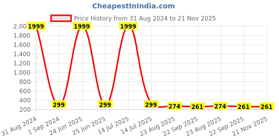 myntra.com ONE on ONE Set of 2 Checked Alligator Hair Clip one on one Price History Graph from 31 Aug 2024 to 21 Nov 2025