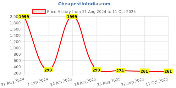 myntra.com ONE on ONE Set of 2 Checked Alligator Hair Clip one on one Price History Graph from 31 Aug 2024 to 11 Oct 2025