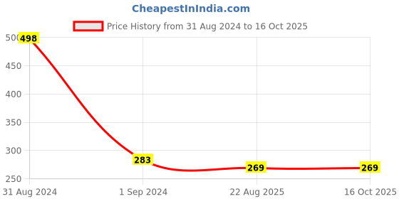 myntra.com ONE on ONE Set of 2 Professional Waterproof Liquid Eyeliner one on one Price History Graph from 31 Aug 2024 to 15 Oct 2025
