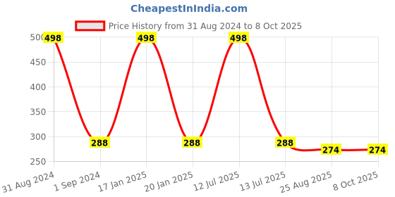 myntra.com ONE on ONE Set of 2 Professional Waterproof Liquid Eyeliner one on one Price History Graph from 31 Aug 2024 to 8 Oct 2025