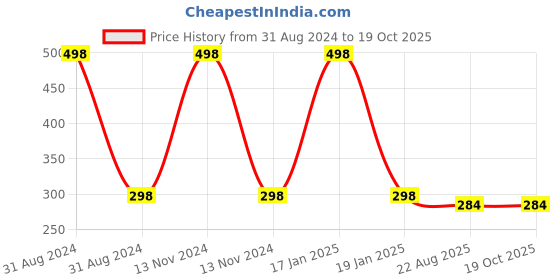 myntra.com ONE on ONE Set of 2 Professional Waterproof Liquid Eyeliner one on one Price History Graph from 31 Aug 2024 to 18 Oct 2025