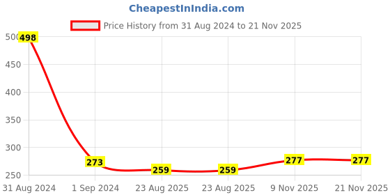 myntra.com ONE on ONE Set of 2 Professional Waterproof Liquid Eyeliner one on one Price History Graph from 31 Aug 2024 to 21 Nov 2025