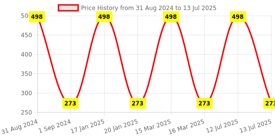 myntra.com ONE on ONE Set of 2 Professional Waterproof Liquid Eyeliner one on one Price History Graph from 31 Aug 2024 to 13 Jul 2025