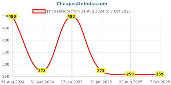 myntra.com ONE on ONE Set of 2 Professional Waterproof Liquid Eyeliner one on one Price History Graph from 31 Aug 2024 to 7 Oct 2025