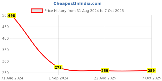 myntra.com ONE on ONE Set of 2 Professional Waterproof Liquid Eyeliner one on one Price History Graph from 31 Aug 2024 to 7 Oct 2025