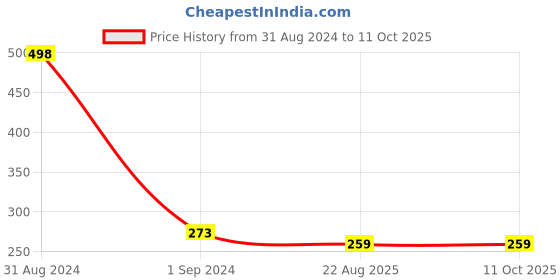 myntra.com ONE on ONE Set of 2 Professional Waterproof Liquid Eyeliners one on one Price History Graph from 31 Aug 2024 to 10 Oct 2025