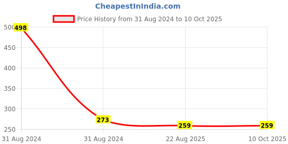 myntra.com ONE on ONE Set of 2 Professional Waterproof Liquid Eyeliners one on one Price History Graph from 31 Aug 2024 to 10 Oct 2025
