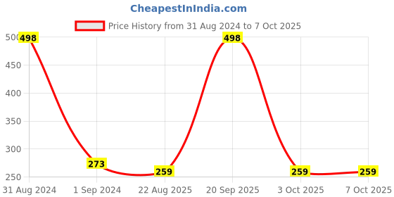 myntra.com ONE on ONE Set of 2 Professional Waterproof Liquid Eyeliners one on one Price History Graph from 31 Aug 2024 to 6 Oct 2025