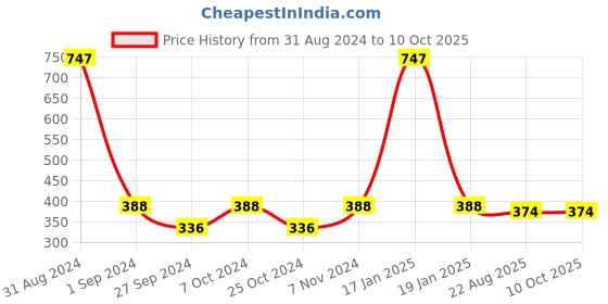 myntra.com ONE on ONE Set of 3 Professional Waterproof Liquid Eyeliner one on one Price History Graph from 31 Aug 2024 to 9 Oct 2025