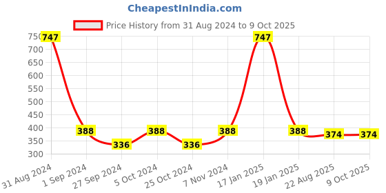 myntra.com ONE on ONE Set of 3 Professional Waterproof Liquid Eyeliner one on one Price History Graph from 31 Aug 2024 to 9 Oct 2025