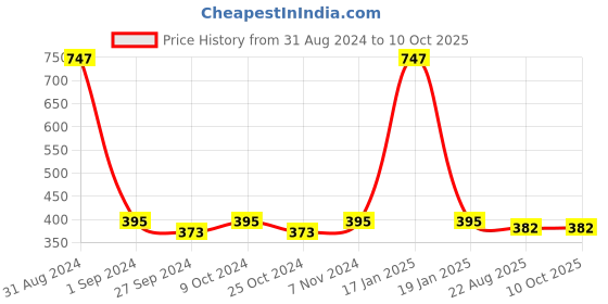 myntra.com ONE on ONE Set of 3 Professional Waterproof Liquid Eyeliner one on one Price History Graph from 31 Aug 2024 to 9 Oct 2025