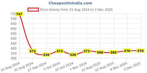 myntra.com ONE on ONE Set of 3 Professional Waterproof Liquid Eyeliners one on one Price History Graph from 31 Aug 2024 to 3 Dec 2025