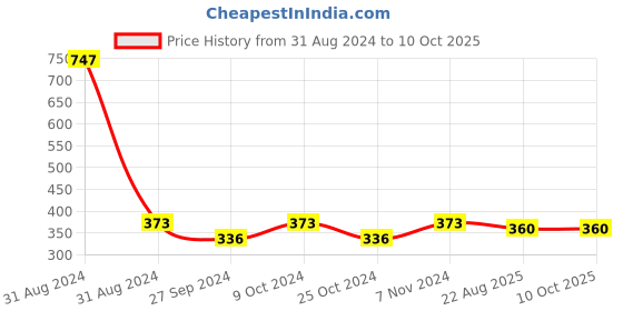 myntra.com ONE on ONE Set of 3 Professional Waterproof Liquid Eyeliners one on one Price History Graph from 31 Aug 2024 to 9 Oct 2025