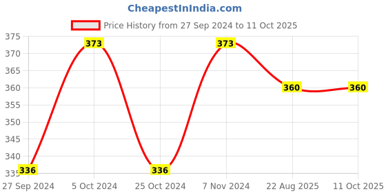myntra.com ONE on ONE Set of 3 Professional Waterproof Liquid Eyeliners one on one Price History Graph from 27 Sep 2024 to 10 Oct 2025