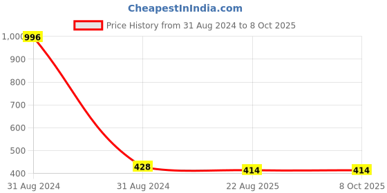 myntra.com ONE on ONE Set of 4 Professional Waterproof Liquid Eyeliners one on one Price History Graph from 31 Aug 2024 to 8 Oct 2025