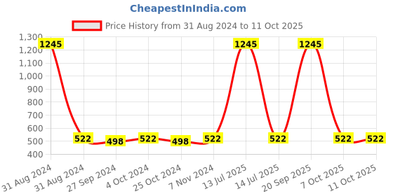 myntra.com ONE on ONE Set Of 5 Professional Waterproof Liquid Eyeliner one on one Price History Graph from 31 Aug 2024 to 11 Oct 2025