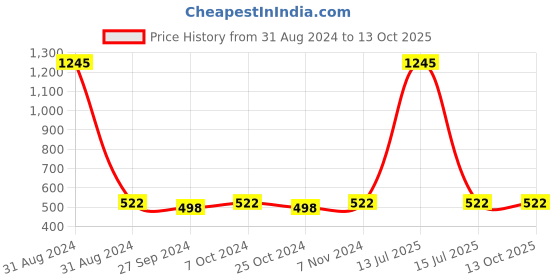 myntra.com ONE on ONE Set Of 5 Waterproof Liquid Waterproof Eyeliner one on one Price History Graph from 31 Aug 2024 to 13 Oct 2025