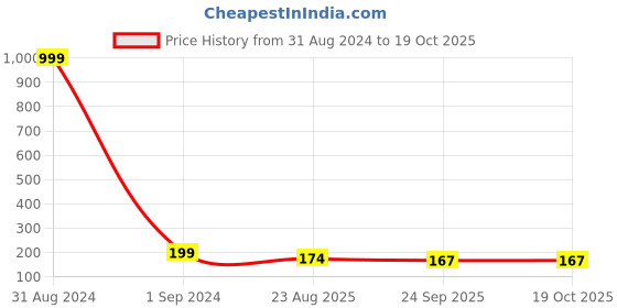 myntra.com ONE on ONE Women Green & White Printed Panda Ponytail Holders one on one Price History Graph from 31 Aug 2024 to 17 Oct 2025