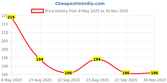 myntra.com ONE on ONE Women Ponytail Holders one on one Price History Graph from 8 May 2025 to 30 Nov 2025