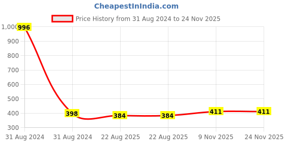myntra.com ONE on ONE Women Set Of 4 Waterproof Eyeliners one on one Price History Graph from 31 Aug 2024 to 24 Nov 2025