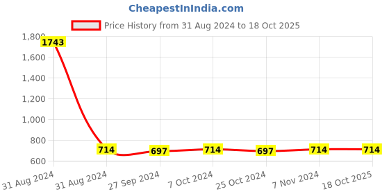 myntra.com ONE on ONE Women Set Of 7 Waterproof Eyeliners one on one Price History Graph from 31 Aug 2024 to 17 Oct 2025