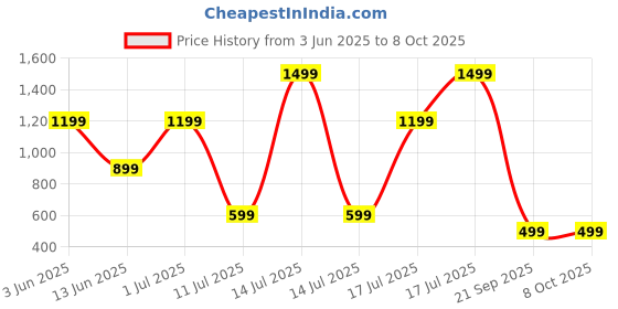 myntra.com One Player Unisex Embroidered Baseball Cap one player Price History Graph from 3 Jun 2025 to 8 Oct 2025