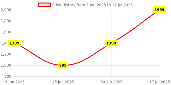 myntra.com One Player Unisex Embroidered Baseball Cap one player Price History Graph from 3 Jun 2025 to 17 Jul 2025