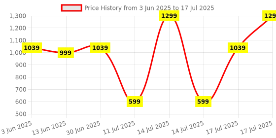 myntra.com One Player Unisex Embroidered Baseball Cap one player Price History Graph from 3 Jun 2025 to 17 Jul 2025