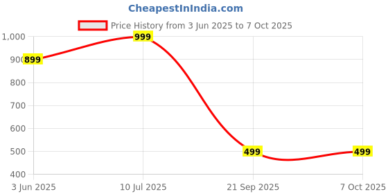 myntra.com One Player Unisex Embroidered Baseball Cap one player Price History Graph from 3 Jun 2025 to 7 Oct 2025