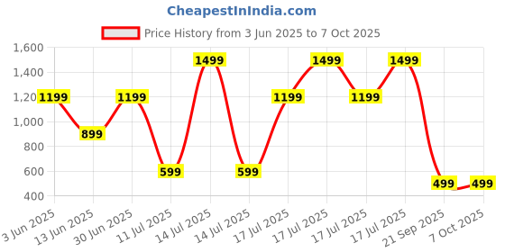 myntra.com One Player Unisex Embroidered Baseball Cap one player Price History Graph from 3 Jun 2025 to 7 Oct 2025