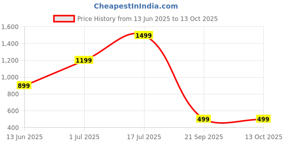 myntra.com One Player Unisex Embroidered Baseball Cap one player Price History Graph from 13 Jun 2025 to 13 Oct 2025