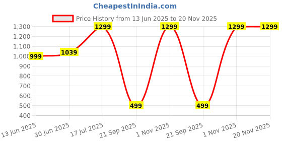 myntra.com One Player Unisex Embroidered Baseball Cap one player Price History Graph from 13 Jun 2025 to 20 Nov 2025