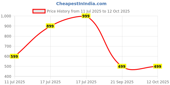 myntra.com One Player Unisex Embroidered Baseball Cap one player Price History Graph from 11 Jul 2025 to 11 Oct 2025