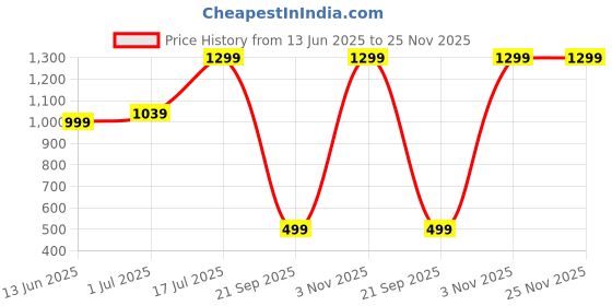 myntra.com One Player Unisex Embroidered Cotton Baseball Cap one player Price History Graph from 13 Jun 2025 to 24 Nov 2025