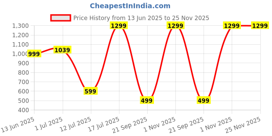 myntra.com One Player Unisex Embroidered Snapback Cap one player Price History Graph from 13 Jun 2025 to 24 Nov 2025