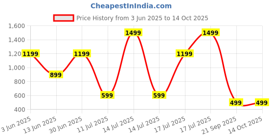 myntra.com One Player Unisex Embroidered Sports Baseball Cap one player Price History Graph from 3 Jun 2025 to 13 Oct 2025