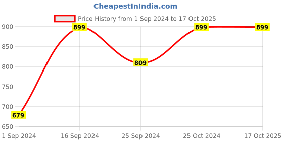 myntra.com One Posh Home Yellow & Pink Printed Glass Matte Mugs Set of Cups and Mugs one posh home Price History Graph from 1 Sep 2024 to 16 Oct 2025