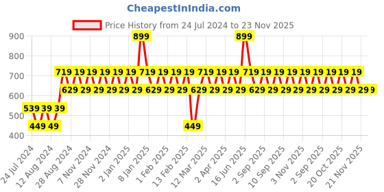 myntra.com ONE SKY Abstract Printed Cotton T-shirt one sky Price History Graph from 24 Jul 2024 to 23 Nov 2025