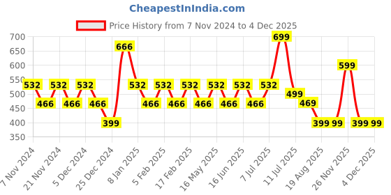 myntra.com ONE SKY Ankle Length Leggings one sky Price History Graph from 7 Nov 2024 to 4 Dec 2025