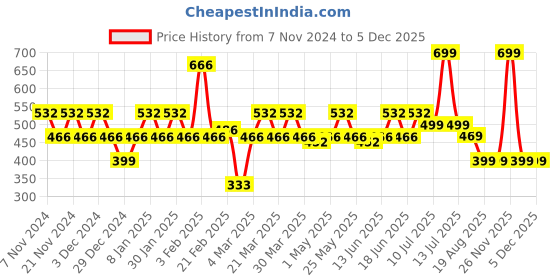 myntra.com ONE SKY Ankle-Length Leggings one sky Price History Graph from 7 Nov 2024 to 4 Dec 2025