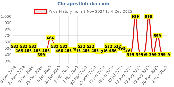 myntra.com ONE SKY Ankle-Length Leggings one sky Price History Graph from 9 Nov 2024 to 4 Dec 2025
