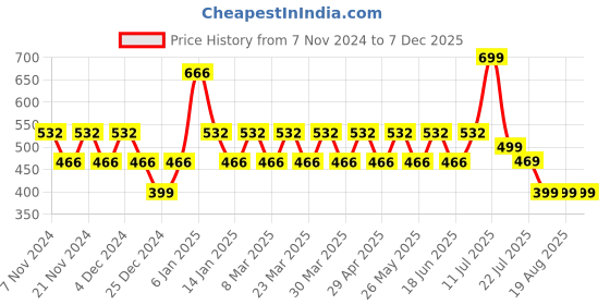 myntra.com ONE SKY Ankle-Length Leggings one sky Price History Graph from 7 Nov 2024 to 7 Dec 2025