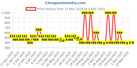myntra.com ONE SKY Ankle-Length Leggings one sky Price History Graph from 11 Nov 2024 to 4 Dec 2025
