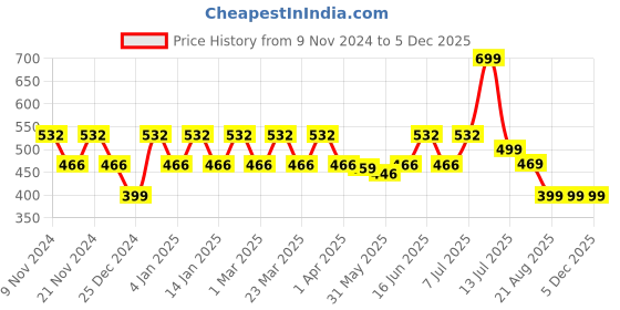 myntra.com ONE SKY Ankle Length Leggings one sky Price History Graph from 9 Nov 2024 to 5 Dec 2025