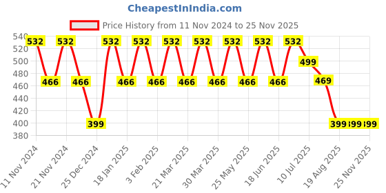 myntra.com ONE SKY Ankle-Length Leggings one sky Price History Graph from 11 Nov 2024 to 25 Nov 2025