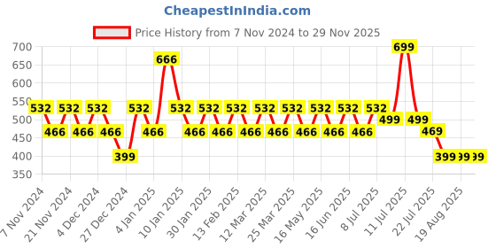 myntra.com ONE SKY Ankle-Length Leggings one sky Price History Graph from 7 Nov 2024 to 28 Nov 2025